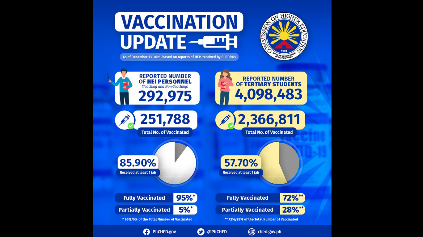 HE COVID-19 Vaccination Update as of December 13, 2021-2